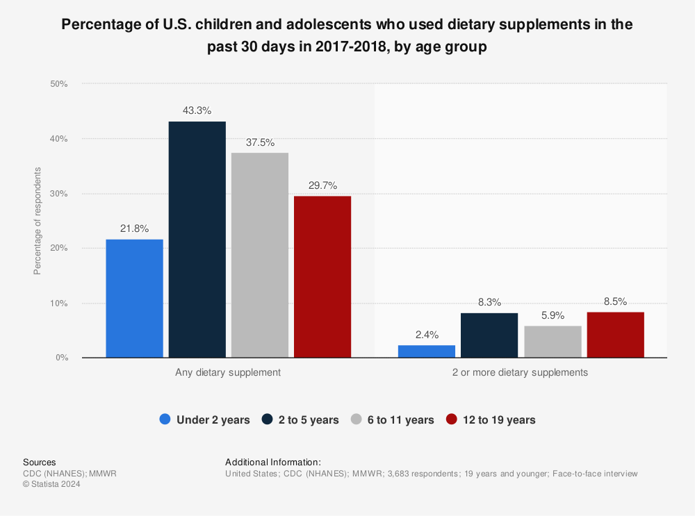 Statistic: Percentage of U.S. children and adolescents who used dietary supplements in the past 30 days in 2017-2018, by age group | Statista