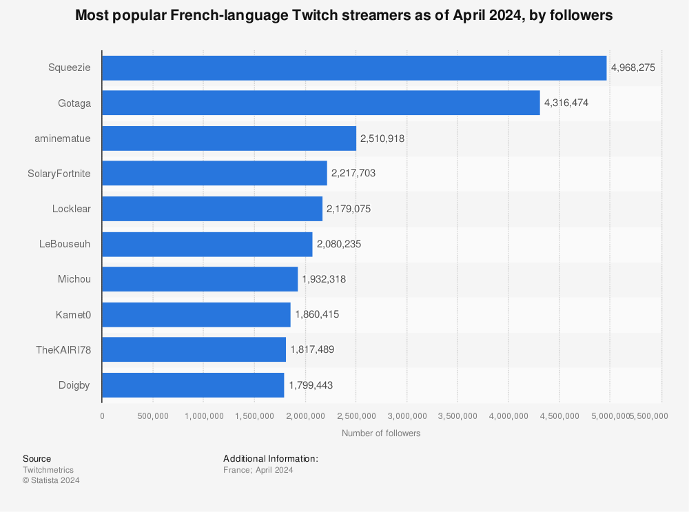 Statistic: Most popular French-language Twitch streamers as of April 2022, by followers | Statista