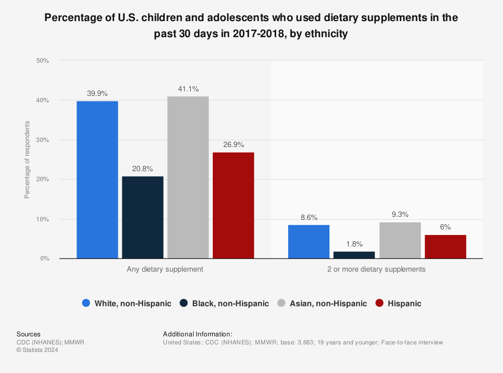 Statistic: Percentage of U.S. children and adolescents who used dietary supplements in the past 30 days in 2017-2018, by ethnicity | Statista