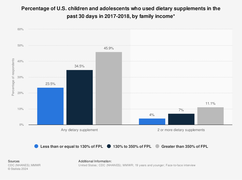 Statistic: Percentage of U.S. children and adolescents who used dietary supplements in the past 30 days in 2017-2018, by family income* | Statista