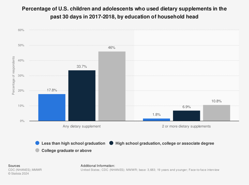 Statistic: Percentage of U.S. children and adolescents who used dietary supplements in the past 30 days in 2017-2018, by education of household head | Statista
