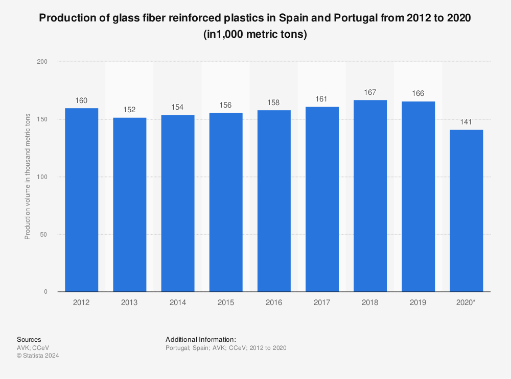 Statistic: Production of glass fiber reinforced plastics in Spain and Portugal from 2012 to 2020 (in1,000 metric tons) | Statista