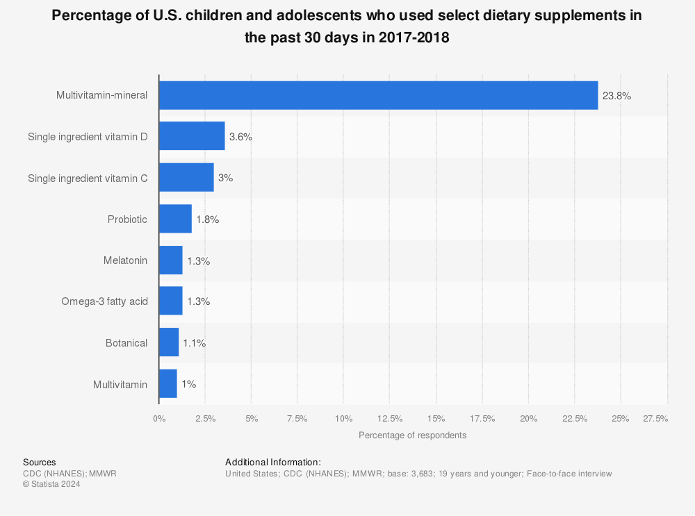 Statistic: Percentage of U.S. children and adolescents who used select dietary supplements in the past 30 days in 2017-2018 | Statista