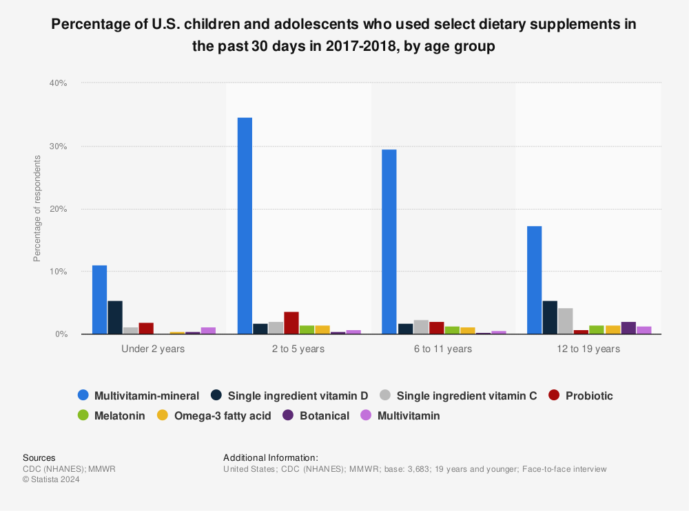 Statistic: Percentage of U.S. children and adolescents who used select dietary supplements in the past 30 days in 2017-2018, by age group | Statista