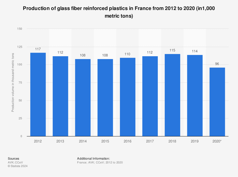 Statistic: Production of glass fiber reinforced plastics in France from 2012 to 2019 (in1,000 metric tons) | Statista