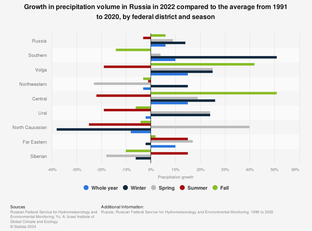 Statistic: Growth in precipitation volume in Russia in 2021 compared to the average from 2001 to 2020, by federal district and season | Statista