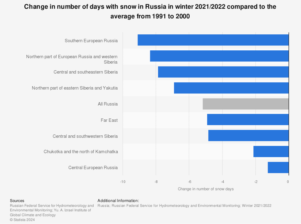 Statistic: Change in number of days with snow in Russia in winter 2020/2021 compared to the average from 1971 to 2000 | Statista