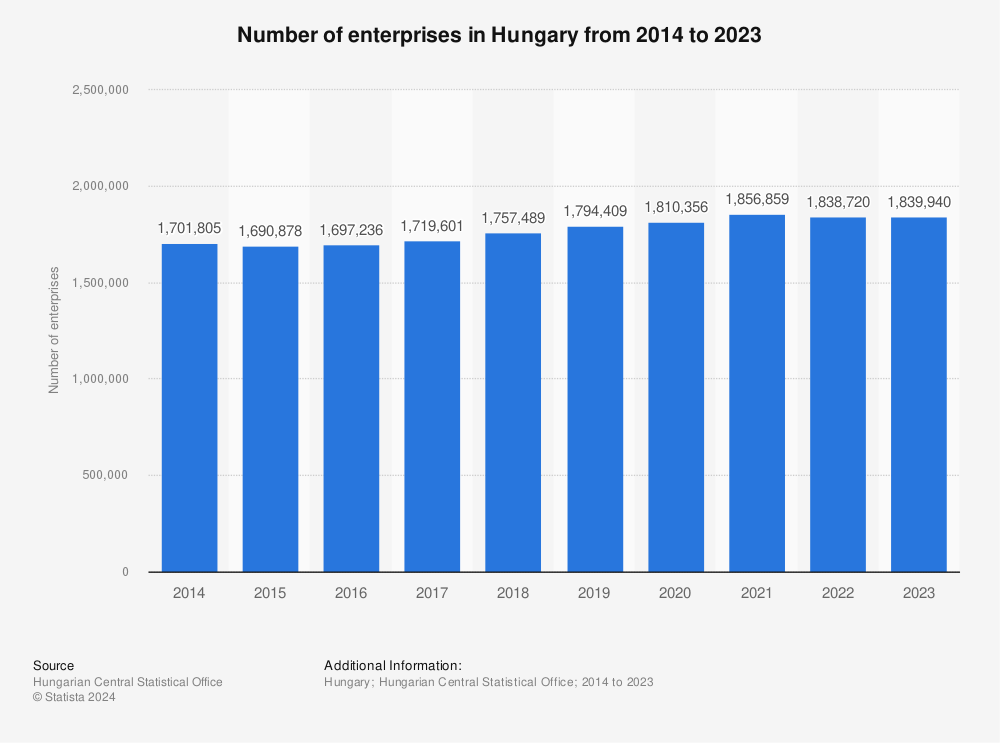 Statistic: Number of enterprises in Hungary from 2014 to 2022 | Statista