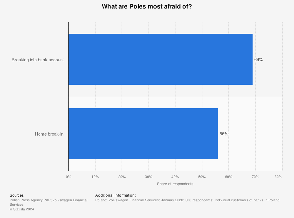 Statistic: What are Poles most afraid of? | Statista