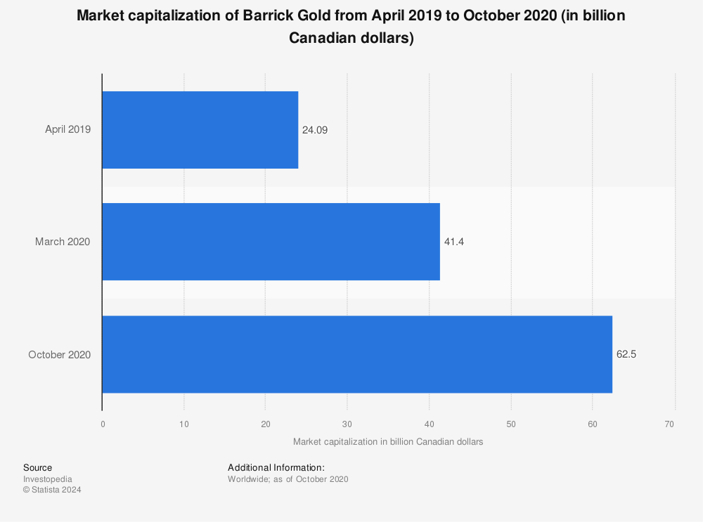 Statistic: Market capitalization of Barrick Gold from April 2019 to October 2020 (in billion Canadian dollars) | Statista