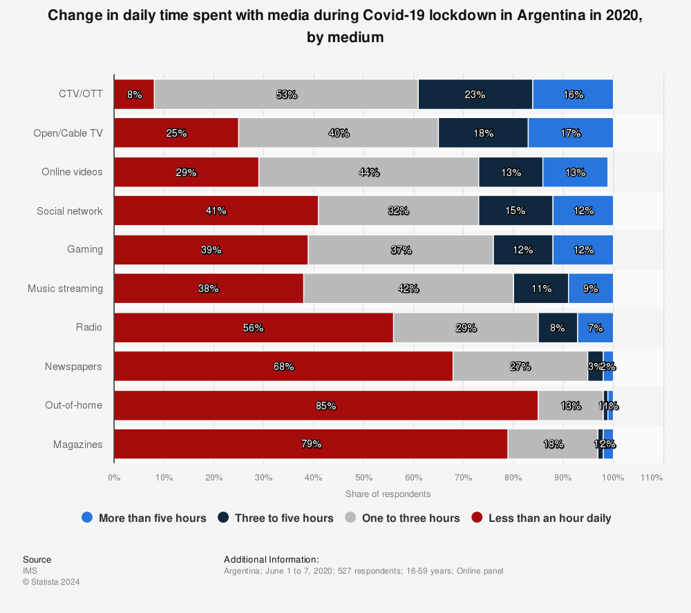 Statistic: Change in daily time spent with media during Covid-19 lockdown in Argentina in 2020, by medium | Statista