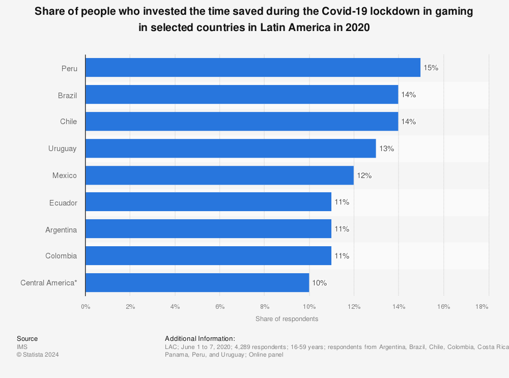 Statistic: Share of people who invested the time saved during the Covid-19 lockdown in gaming in selected countries in Latin America in 2020 | Statista