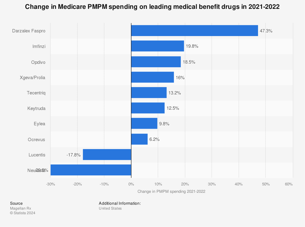 Statistic: Change in Medicare PMPM spending on leading medical benefit drugs in 2020-2021 | Statista