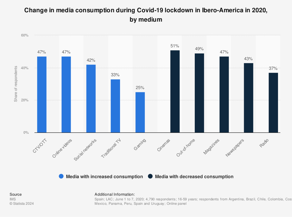Statistic: Change in media consumption during Covid-19 lockdown in Ibero-America in 2020, by medium | Statista