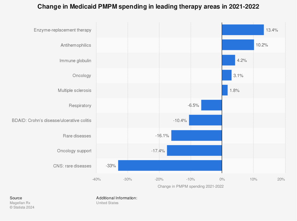Statistic: Change in Medicaid PMPM spending in leading therapy areas in 2020-2021 | Statista