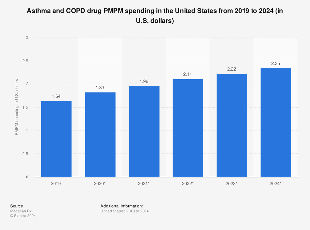Statistic: Asthma and COPD drug PMPM spending in the United States from 2019 to 2024 (in U.S. dollars) | Statista