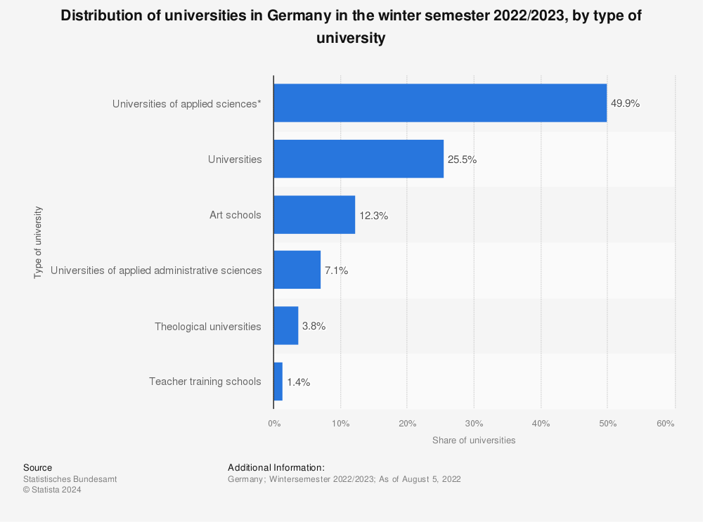 Statistic: Distribution of universities in Germany in the winter semester 2021/2022, by type of university | Statista