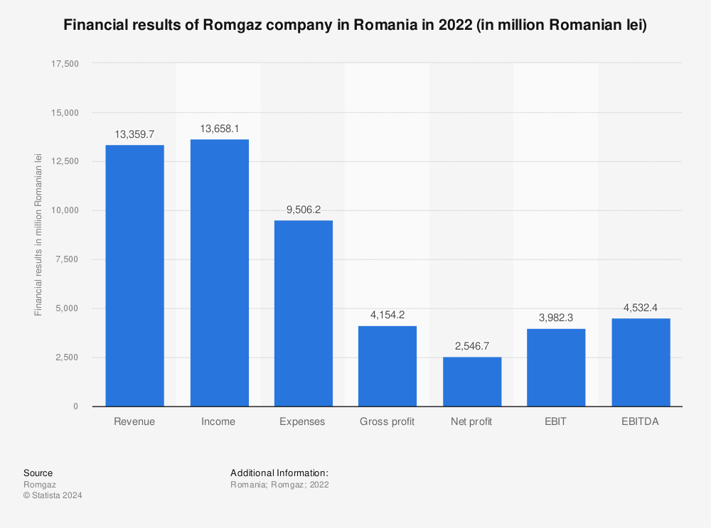 Statistic: Financial results of Romgaz company in Romania in 2020 (in million Romanian lei) | Statista