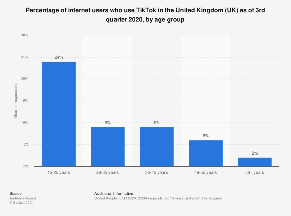 Statistic: Percentage of internet users who use TikTok in the United Kingdom (UK) as of 3rd quarter 2020, by age group | Statista