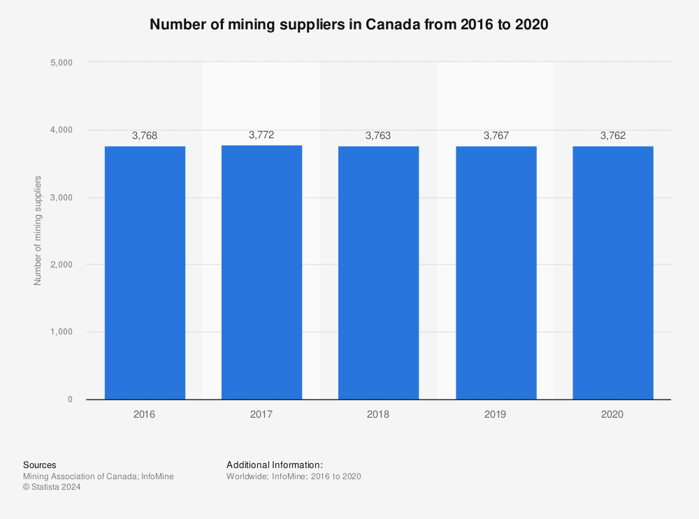 Statistic: Number of mining suppliers in Canada from 2016 to 2020 | Statista