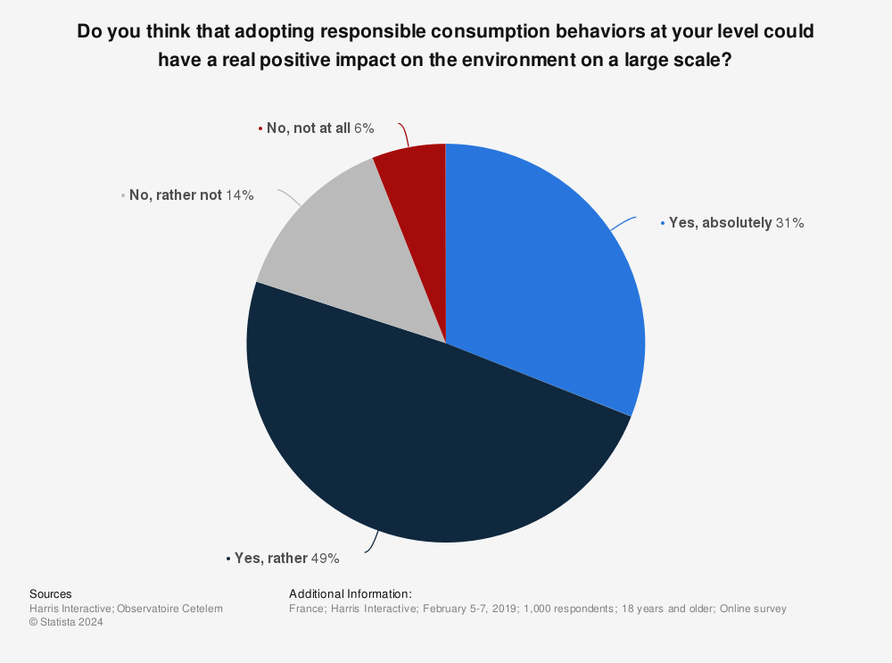 Statistic: Do you think that adopting responsible consumption behaviors at your level could have a real positive impact on the environment on a large scale? | Statista