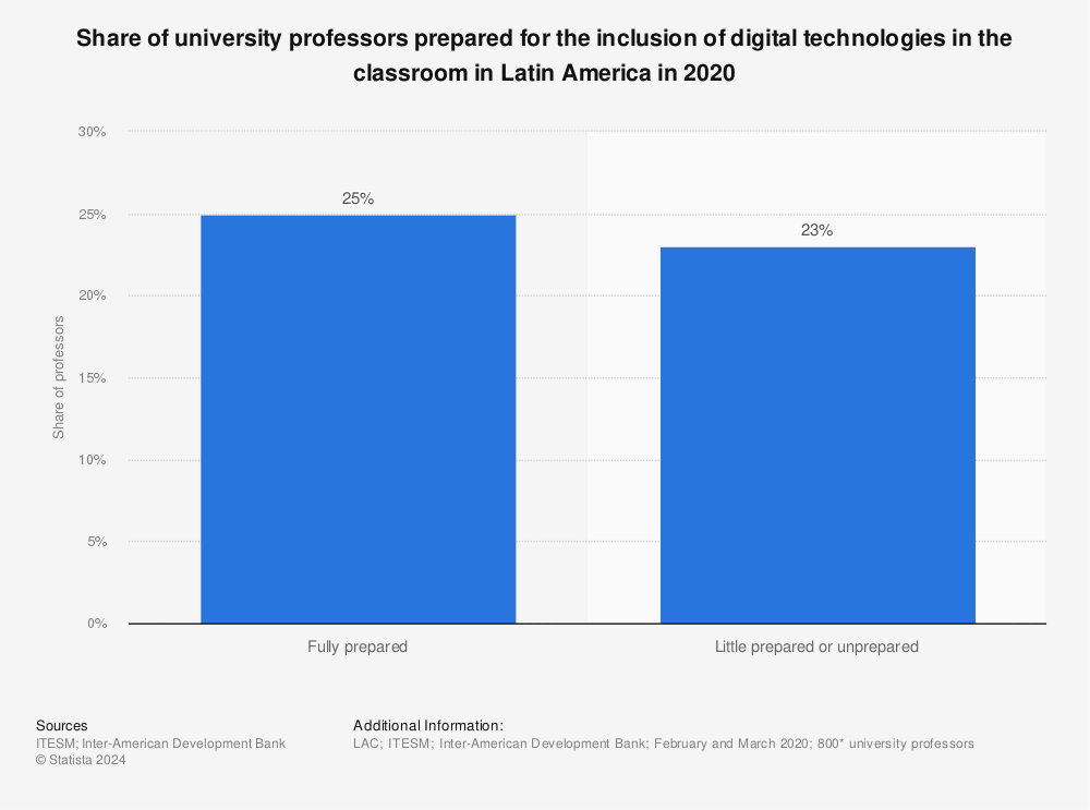 Statistic: Share of university professors prepared for the inclusion of digital technologies in the classroom in Latin America in 2020  | Statista