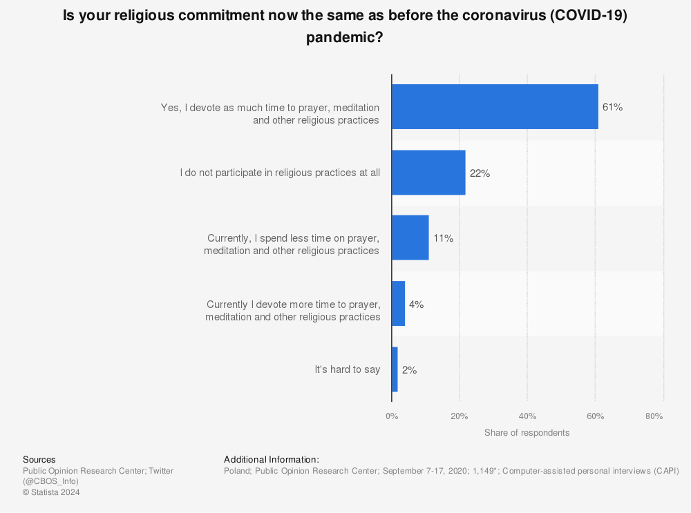 Statistic: Is your religious commitment now the same as before the coronavirus (COVID-19) pandemic? | Statista