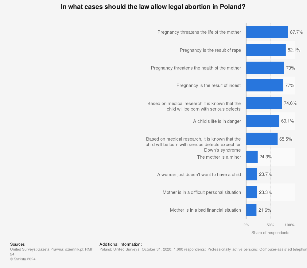 Statistic: In what cases should the law allow legal abortion in Poland? | Statista