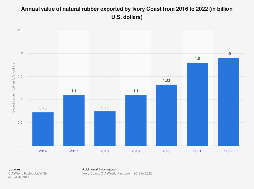 Statistic: Annual value of natural rubber exported by Ivory Coast from 2016 to 2021 (in billion U.S. dollars) | Statista