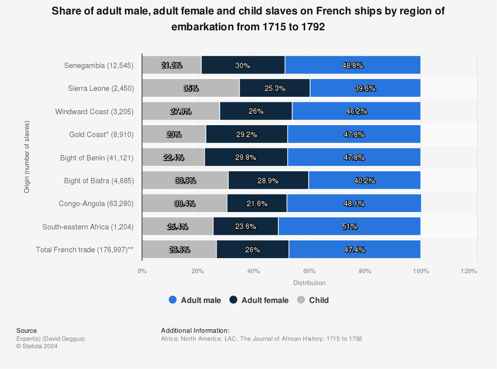 Statistic: Share of adult male, adult female and child slaves on French ships by region of embarkation from 1715 to 1792 | Statista