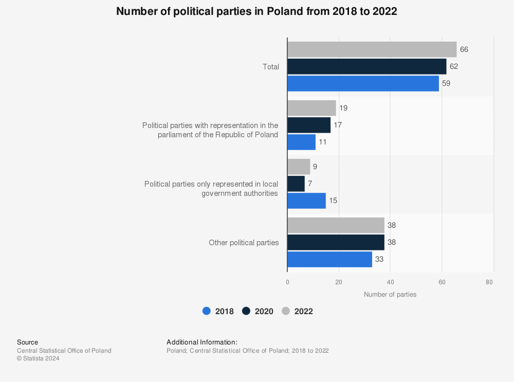 Statistic: Number of political parties in Poland in 2018 and 2020 | Statista