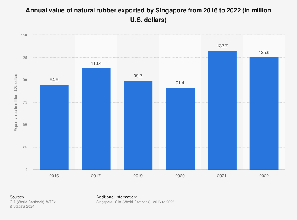 Statistic: Annual value of natural rubber exported by Singapore from 2016 to 2022 (in million U.S. dollars) | Statista