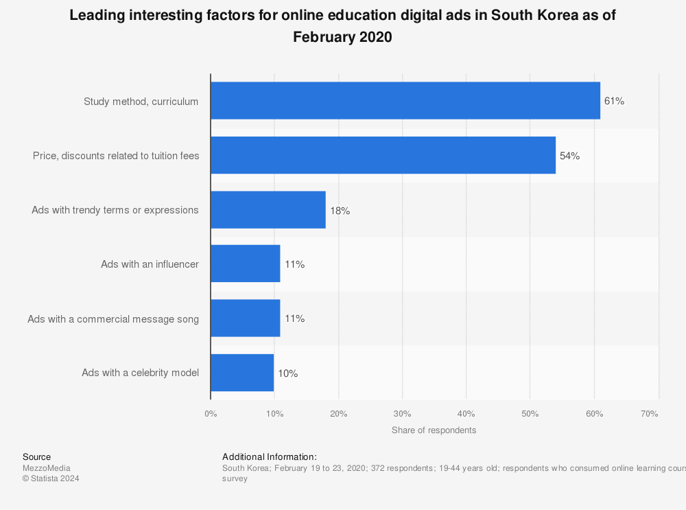 Statistic: Leading interesting factors for online education digital ads in South Korea as of February 2020 | Statista