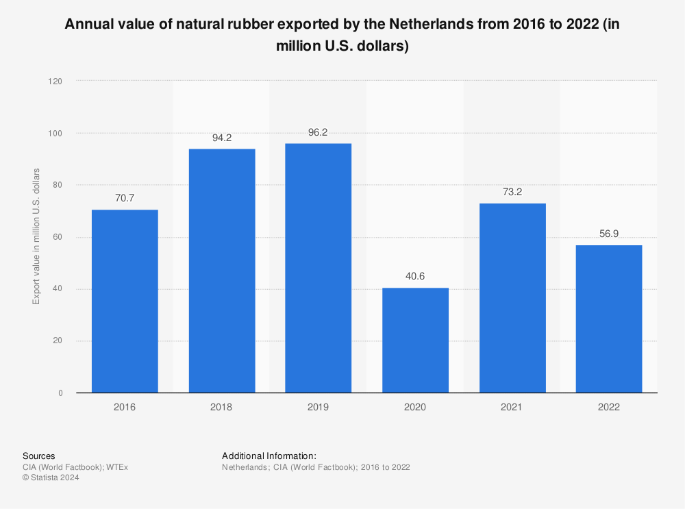 Statistic: Annual value of natural rubber exported by the Netherlands from 2016 to 2021 (in million U.S. dollars) | Statista