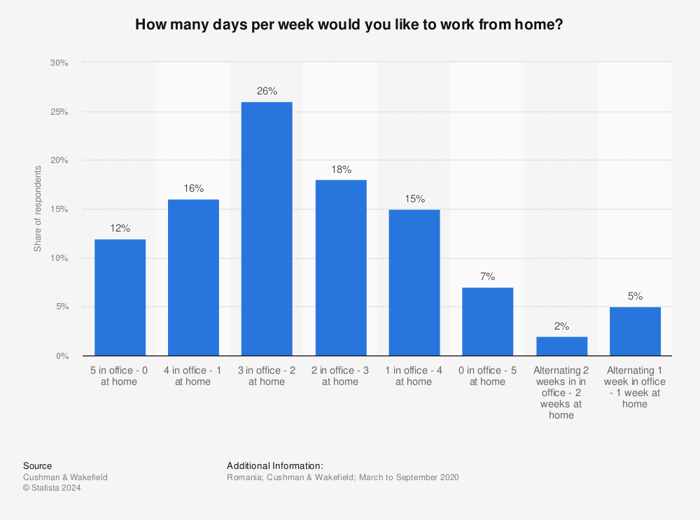 Statistic: How many days per week would you like to work from home? | Statista