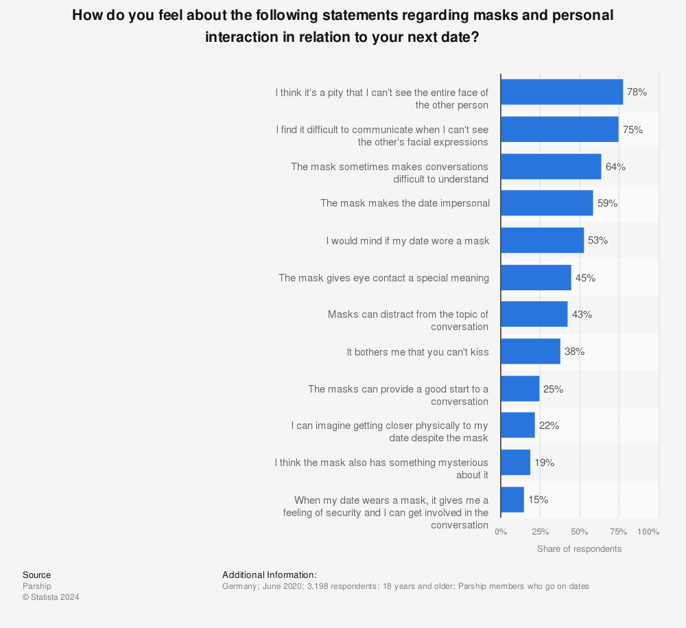 Statistic: How do you feel about the following statements regarding masks and personal interaction in relation to your next date? | Statista