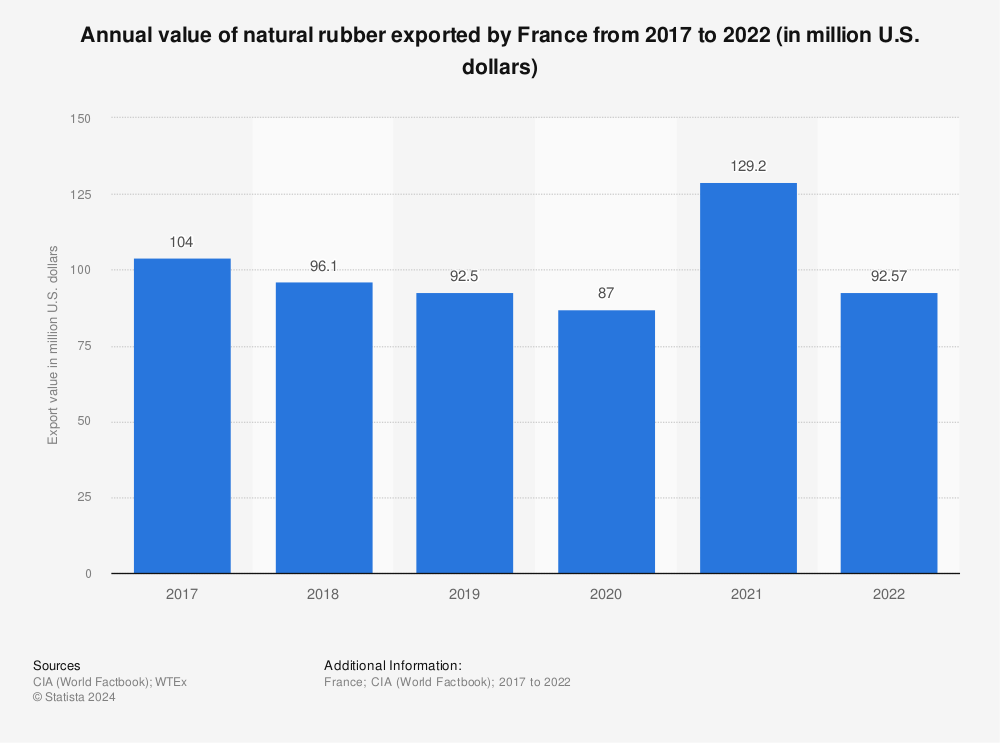 Statistic: Annual value of natural rubber exported by France from 2017 to 2021 (in million U.S. dollars) | Statista