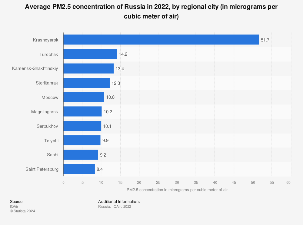 Statistic: Average PM2.5 concentration of Russia in 2020, by regional city (in micrograms per cubic meter of air) | Statista