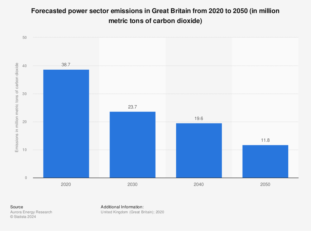 Statistic: Forecasted power sector emissions in Great Britain from 2020 to 2050 (in million metric tons of carbon dioxide) | Statista