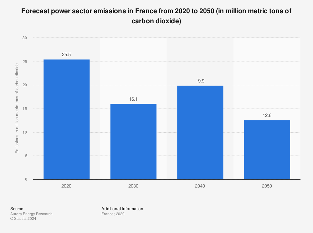 Statistic: Forecast power sector emissions in France from 2020 to 2050 (in million metric tons of carbon dioxide) | Statista
