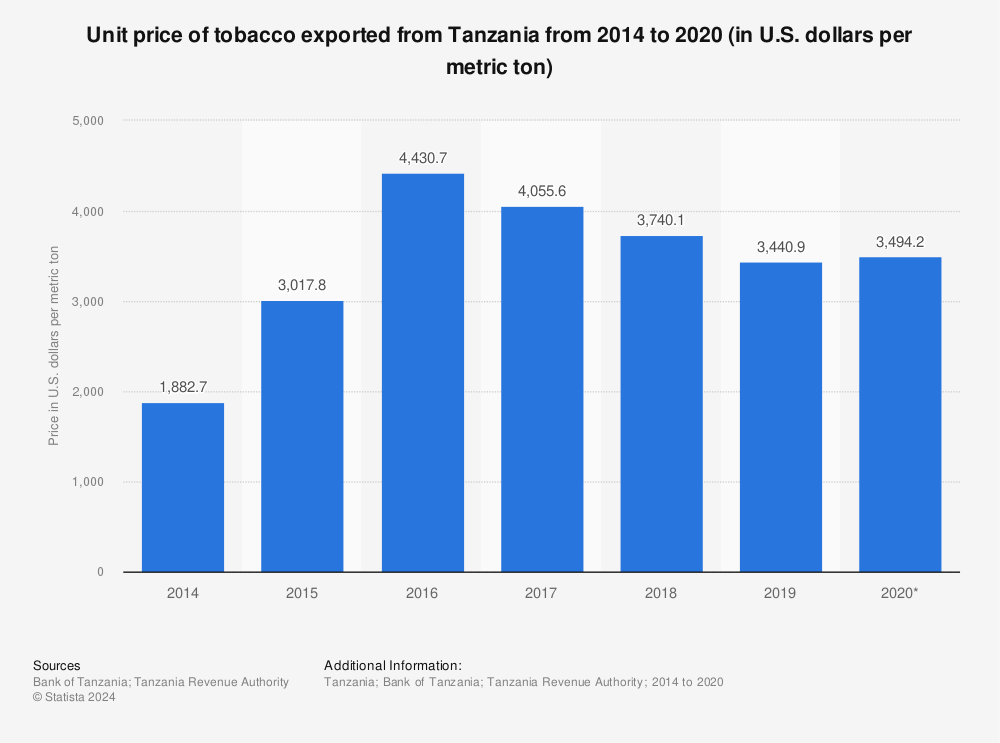 Statistic: Unit price of tobacco exported from Tanzania from 2014 to 2020 (in U.S. dollars per metric ton) | Statista