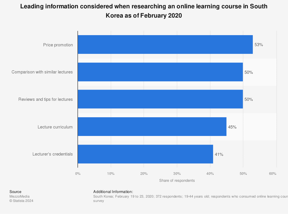 Statistic: Leading information considered when researching an online learning course in South Korea as of February 2020 | Statista