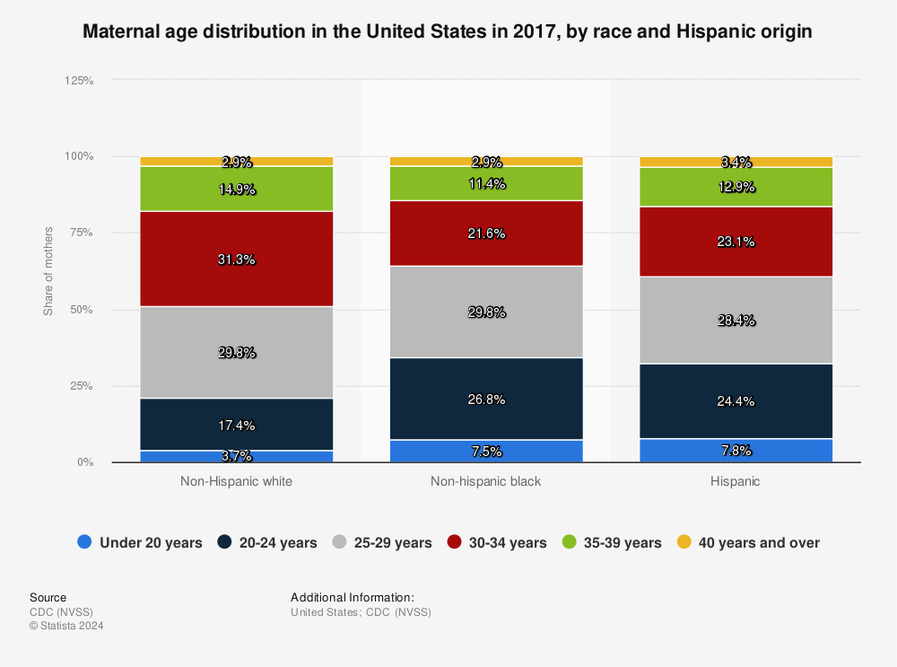 Statistic: Maternal age distribution in the United States in 2017, by race and Hispanic origin | Statista