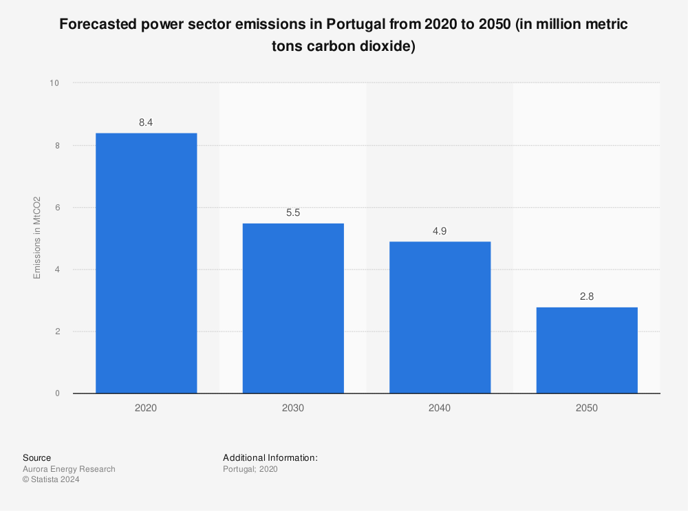Statistic: Forecasted power sector emissions in Portugal from 2020 to 2050 (in million metric tons carbon dioxide) | Statista