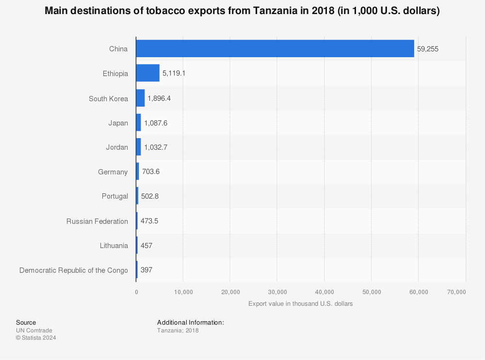 Statistic: Main destinations of tobacco exports from Tanzania in 2018 (in 1,000 U.S. dollars) | Statista