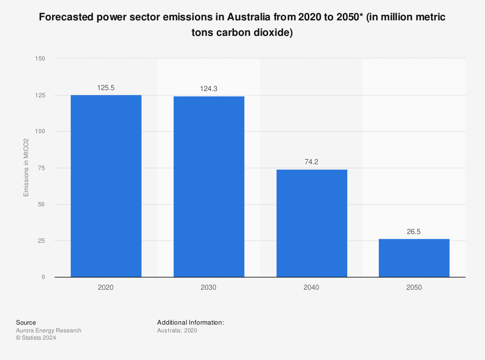 Statistic: Forecasted power sector emissions in Australia from 2020 to 2050* (in million metric tons carbon dioxide) | Statista