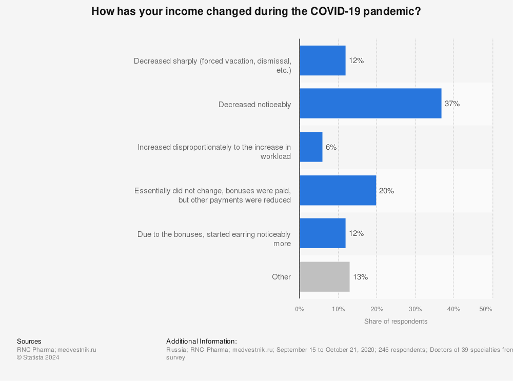 Statistic: How has your income changed during the COVID-19 pandemic? | Statista