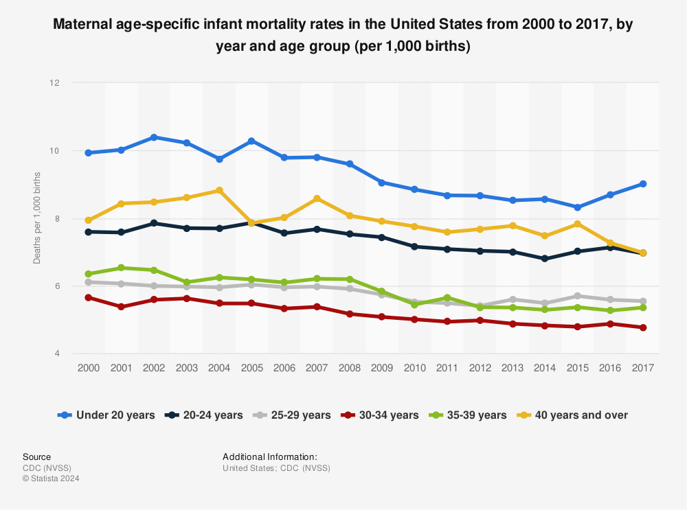 Statistic: Maternal age-specific infant mortality rates in the United States from 2000 to 2017, by year and age group (per 1,000 births) | Statista