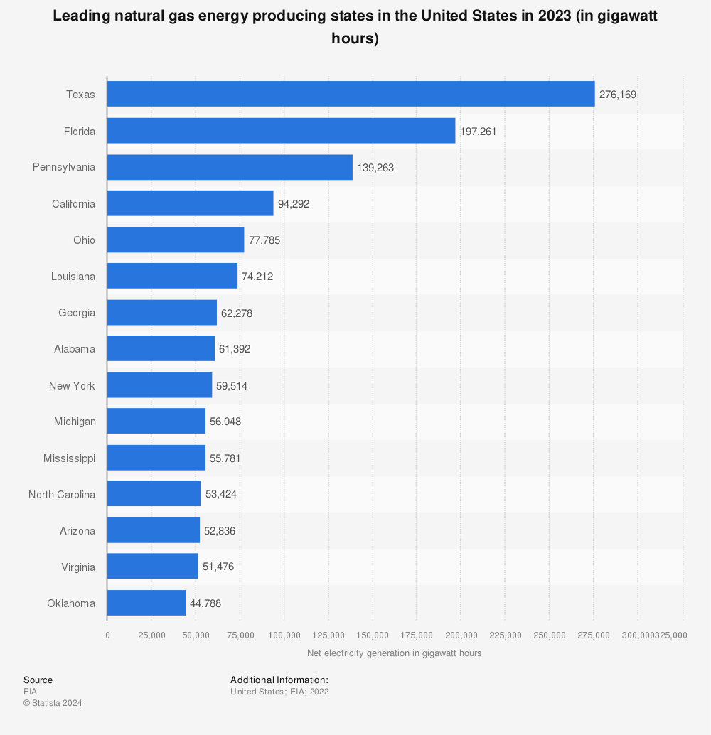 Statistic: Leading natural gas energy producing states in the United States in 2021 (in gigawatt hours) | Statista