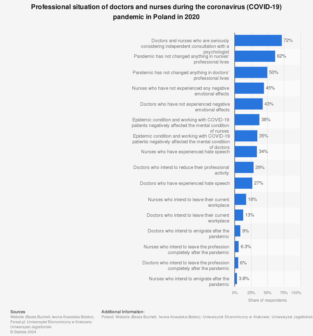 Statistic: Professional situation of doctors and nurses during the coronavirus (COVID-19) pandemic in Poland in 2020 | Statista
